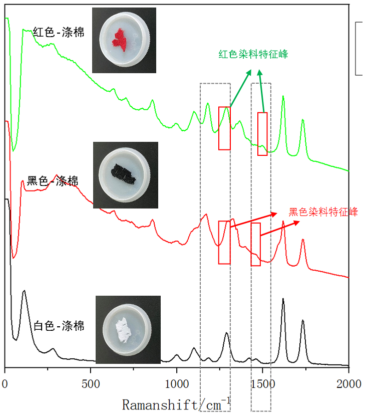 圖3：不同顏色滌棉的1064拉曼光譜.png